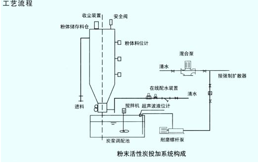 粉末活性炭投加裝置的的選型和配置說明(圖) 粉末活性炭投加裝置的的選型和配置說明(圖)