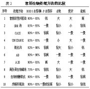中小規(guī)模城市污水處理廠工藝流程選擇的依據(jù)和方法(圖文) 中小規(guī)模城市污水處理廠工藝流程選擇的依據(jù)和方法(圖文)
