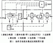 油罐清洗廢水 油罐清洗廢水